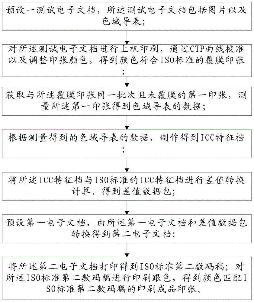 Method and device for color management of film-coated printed matter