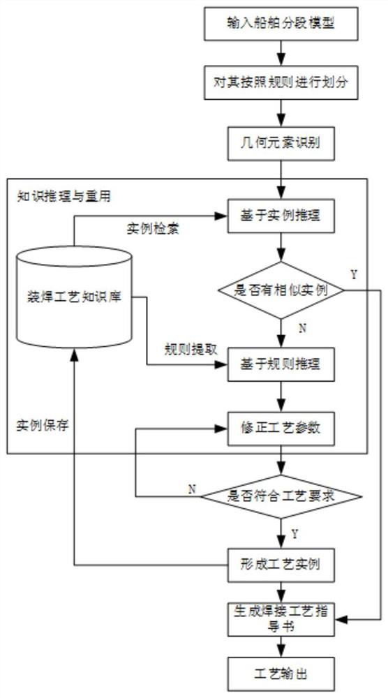 Welding process design method based on model geometrical element driving