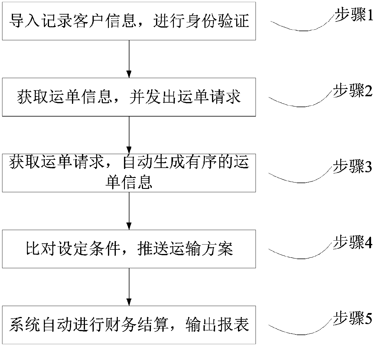 Operation system and order generation method for fast logistics informatization