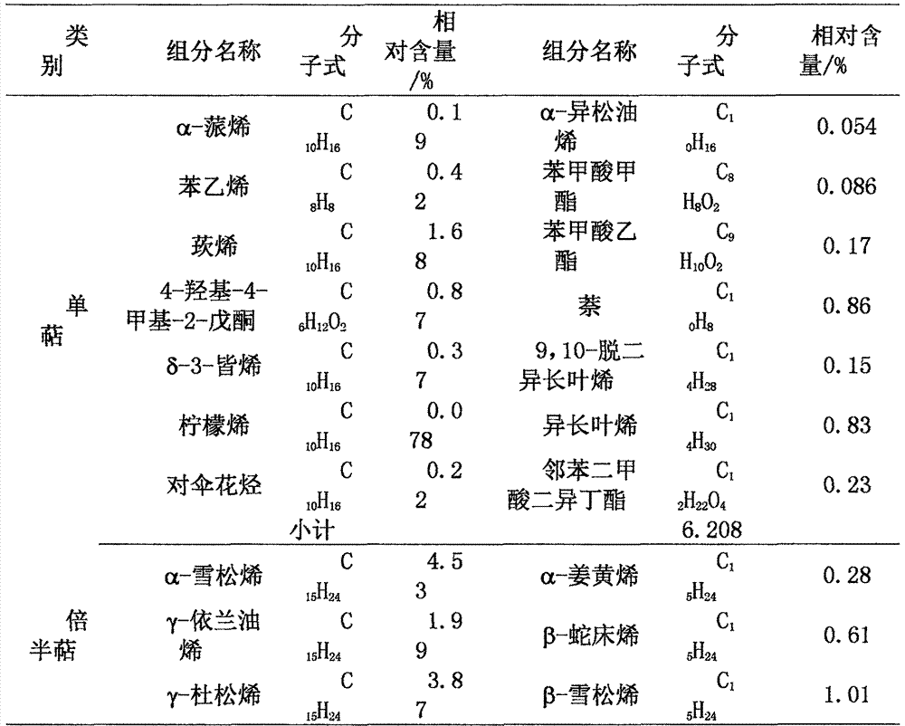 A kind of thuja formula for cigarette