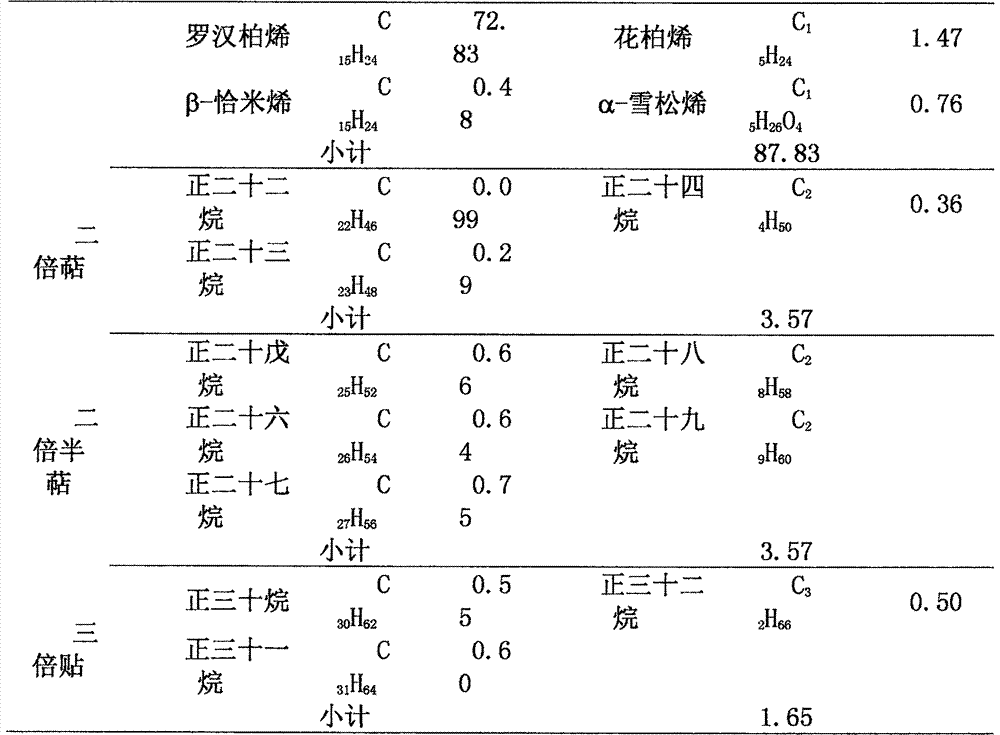 A kind of thuja formula for cigarette