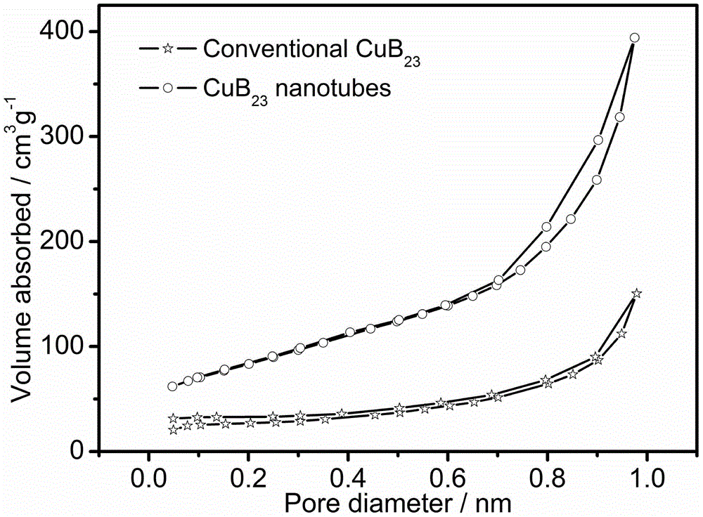 Method for simply preparing amorphous alloy CuB23 nano short tube and application thereof