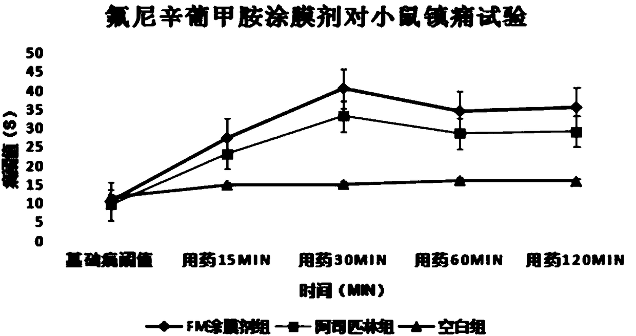 Flunixin meglumine film coating agent for heat-clearing and analgesic for animals and preparation method thereof