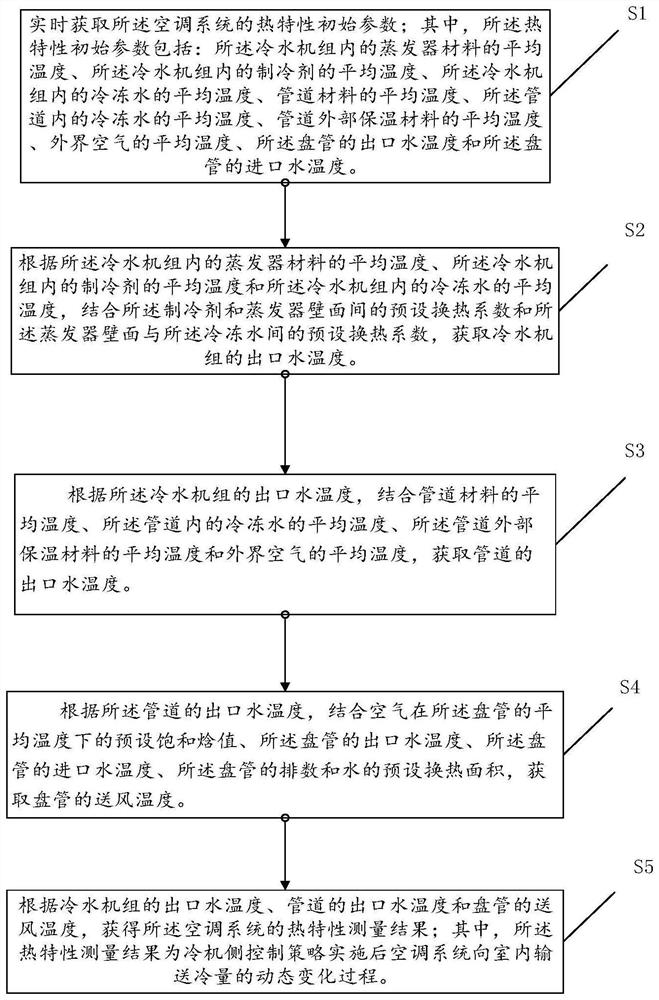 Thermal characteristic measuring method and system of air conditioning system, terminal and storage medium