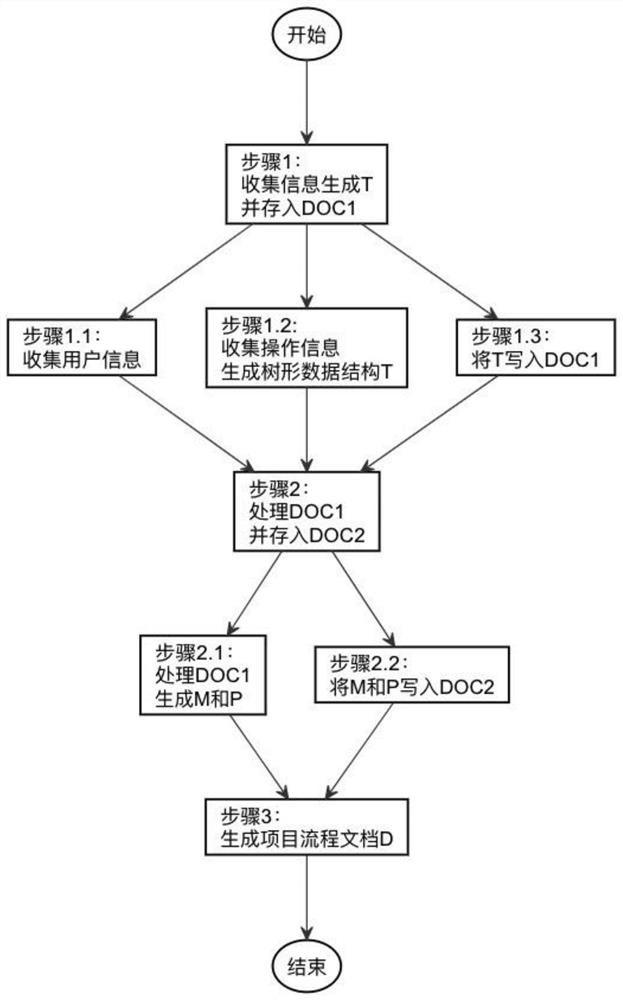 Method and system for automatically generating project process document