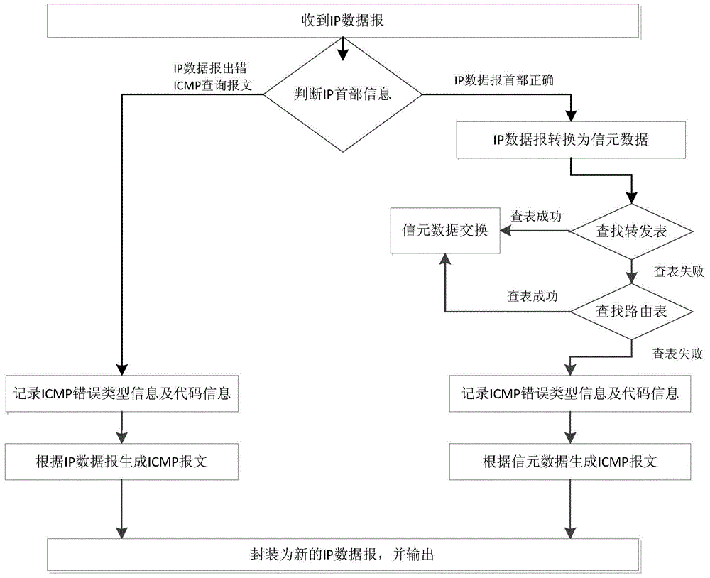 Method for rapidly generating an ICMP error message