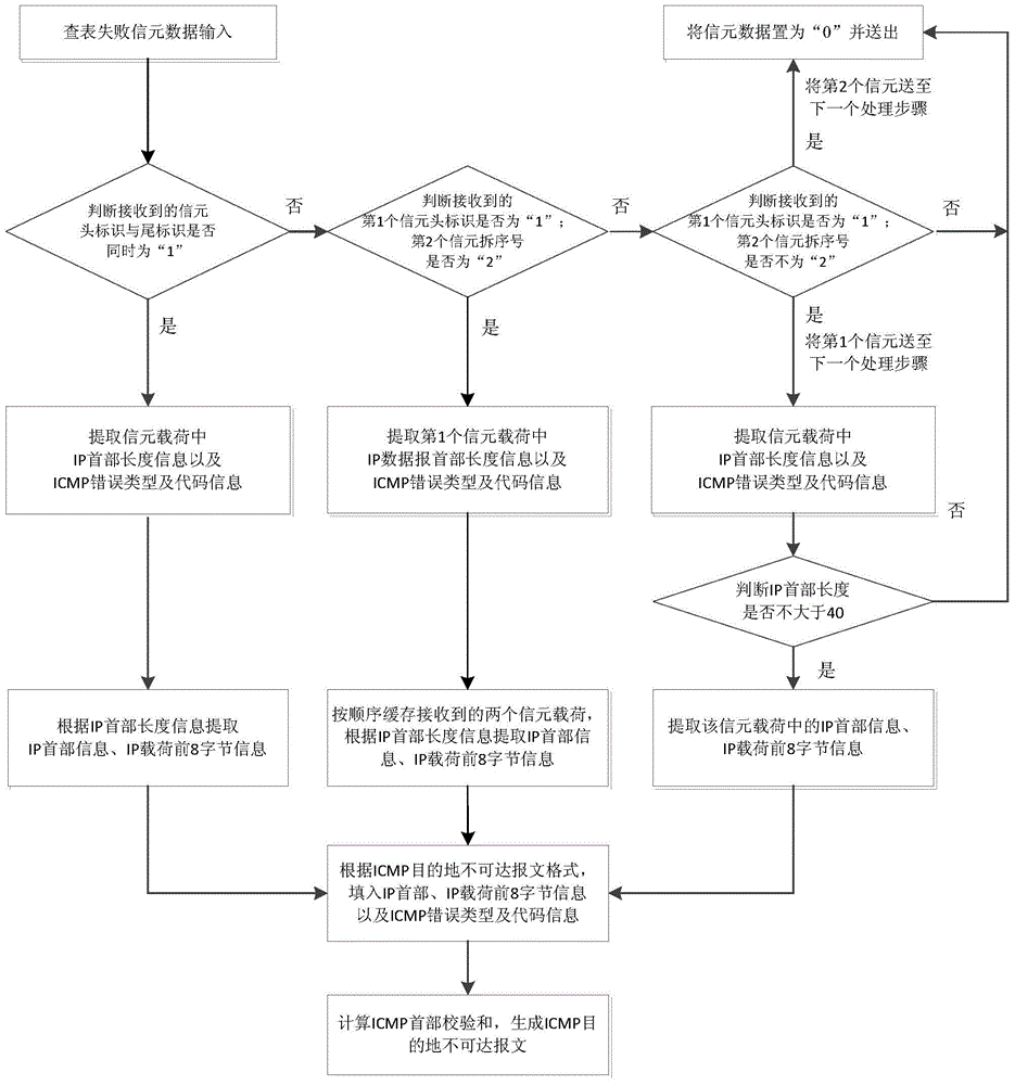 Method for rapidly generating an ICMP error message