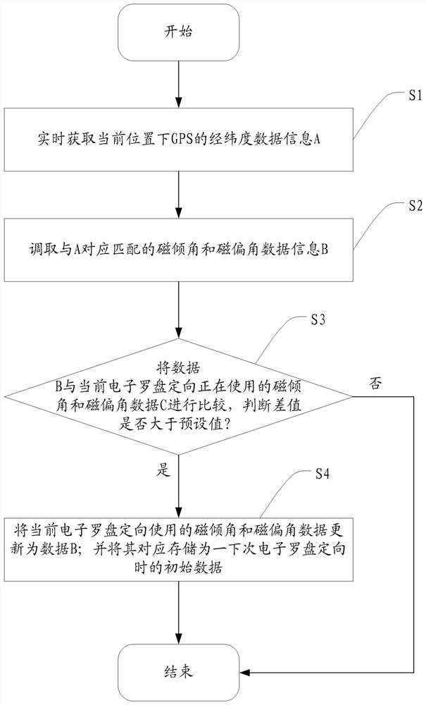A method and system for automatically obtaining magnetic inclination and declination