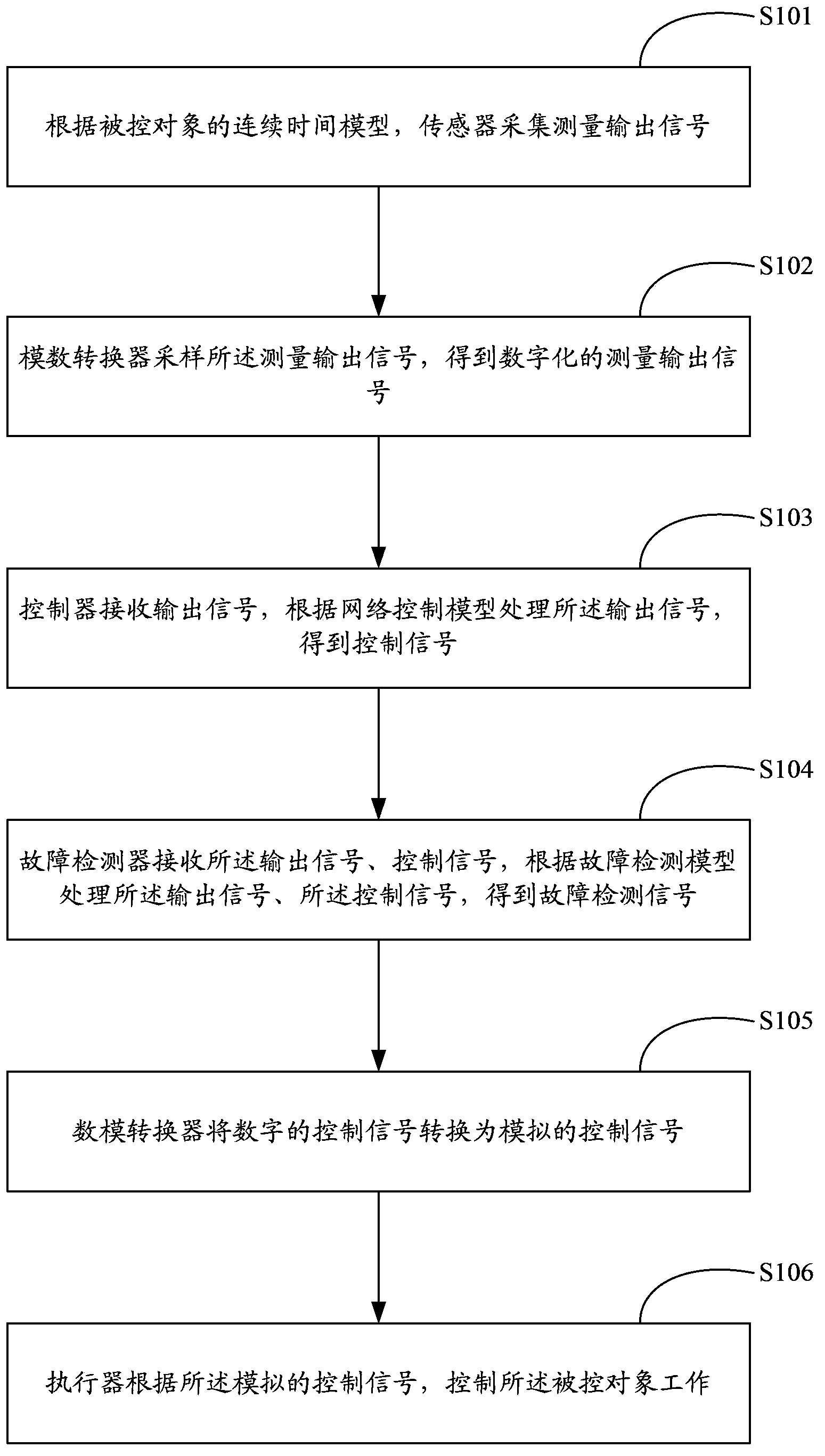 Method and system for detecting and controlling network control system