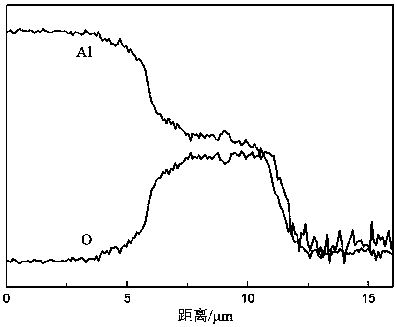 A method for improving the electrochemical corrosion resistance of sn-based lead-free solder ultrasonic composite brazing aluminum and its alloy joints