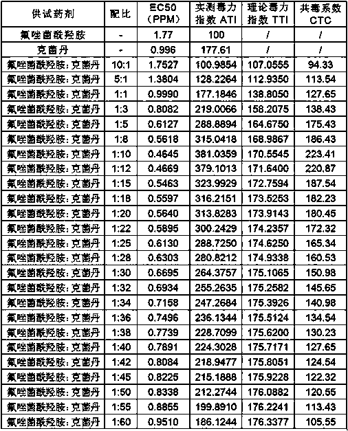 Bactericidal composition