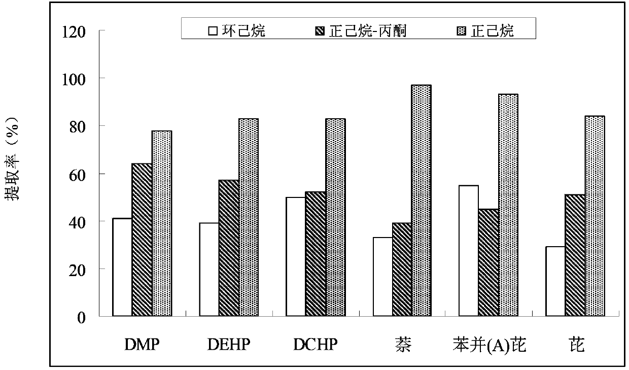 Method for detecting polyaromatic hydrocarbons (PAHs) and phthalic acid esters (PAEs) in plant extract