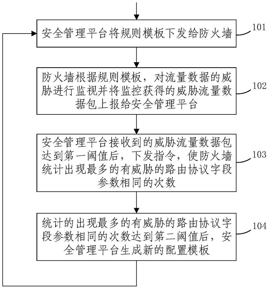 A network routing protocol protection method and system based on traffic behavior