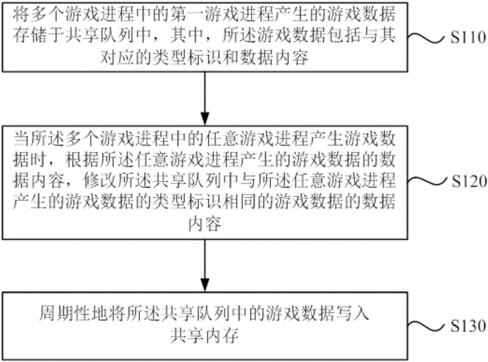 Game data processing method and device and server