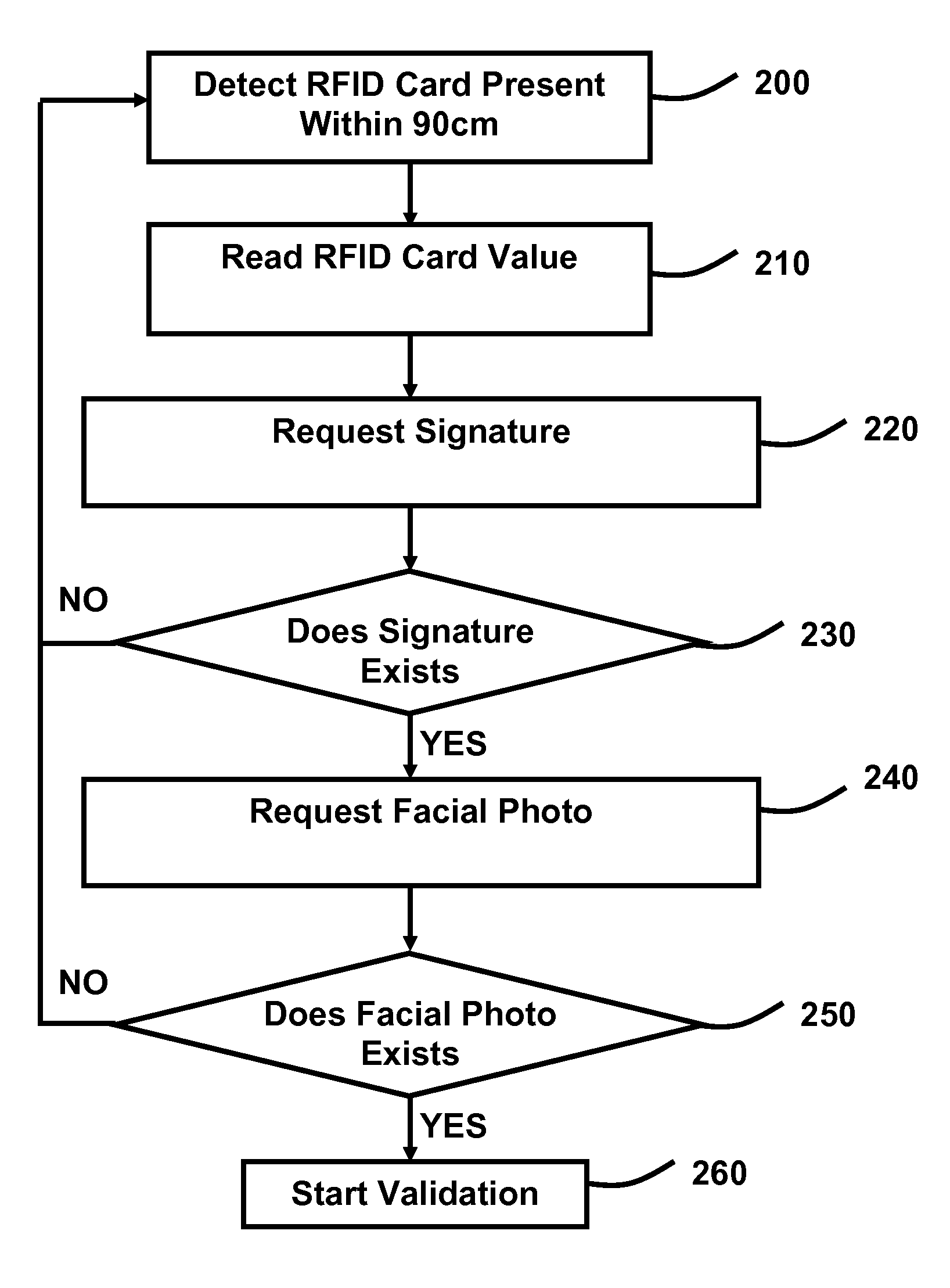 Method for authenticating a person's identity by using a RFID card, biometric signature recognition and facial recognition.
