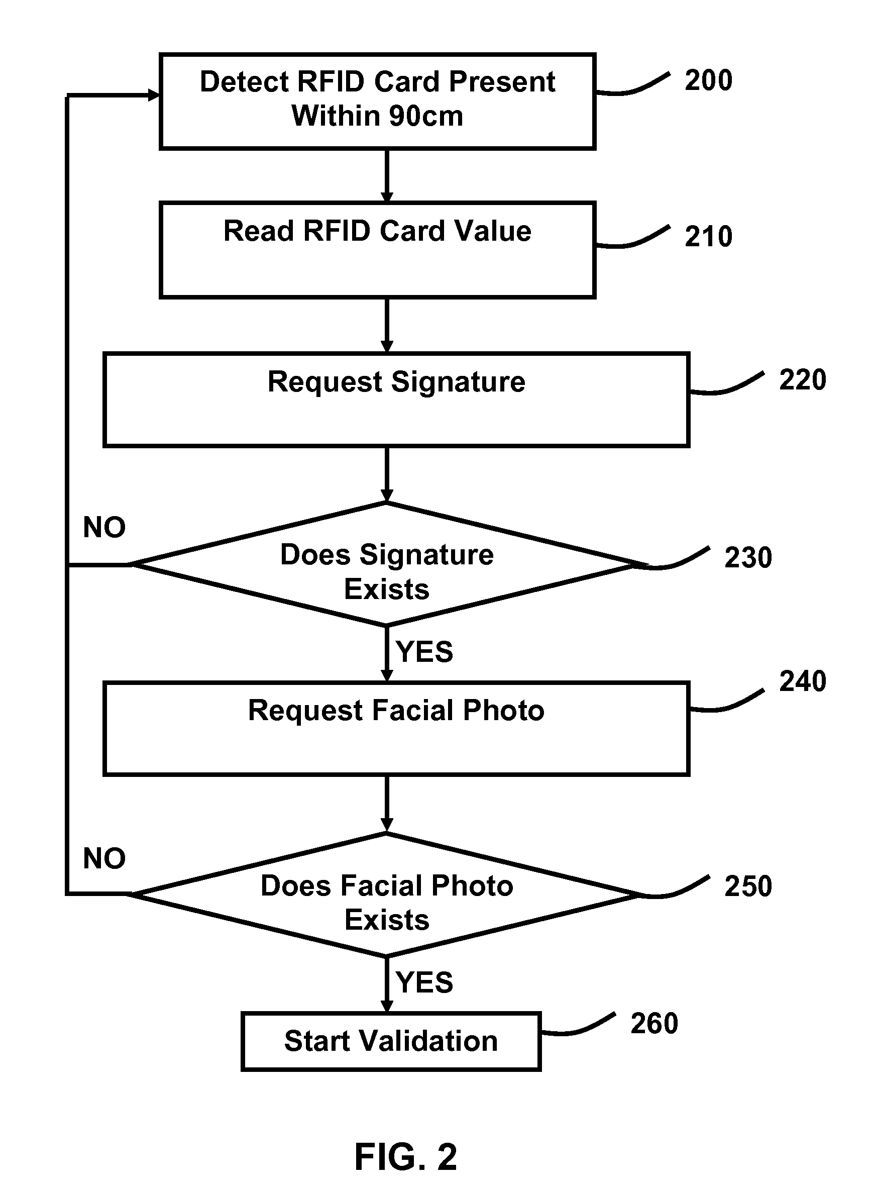 Method for authenticating a person's identity by using a RFID card, biometric signature recognition and facial recognition.