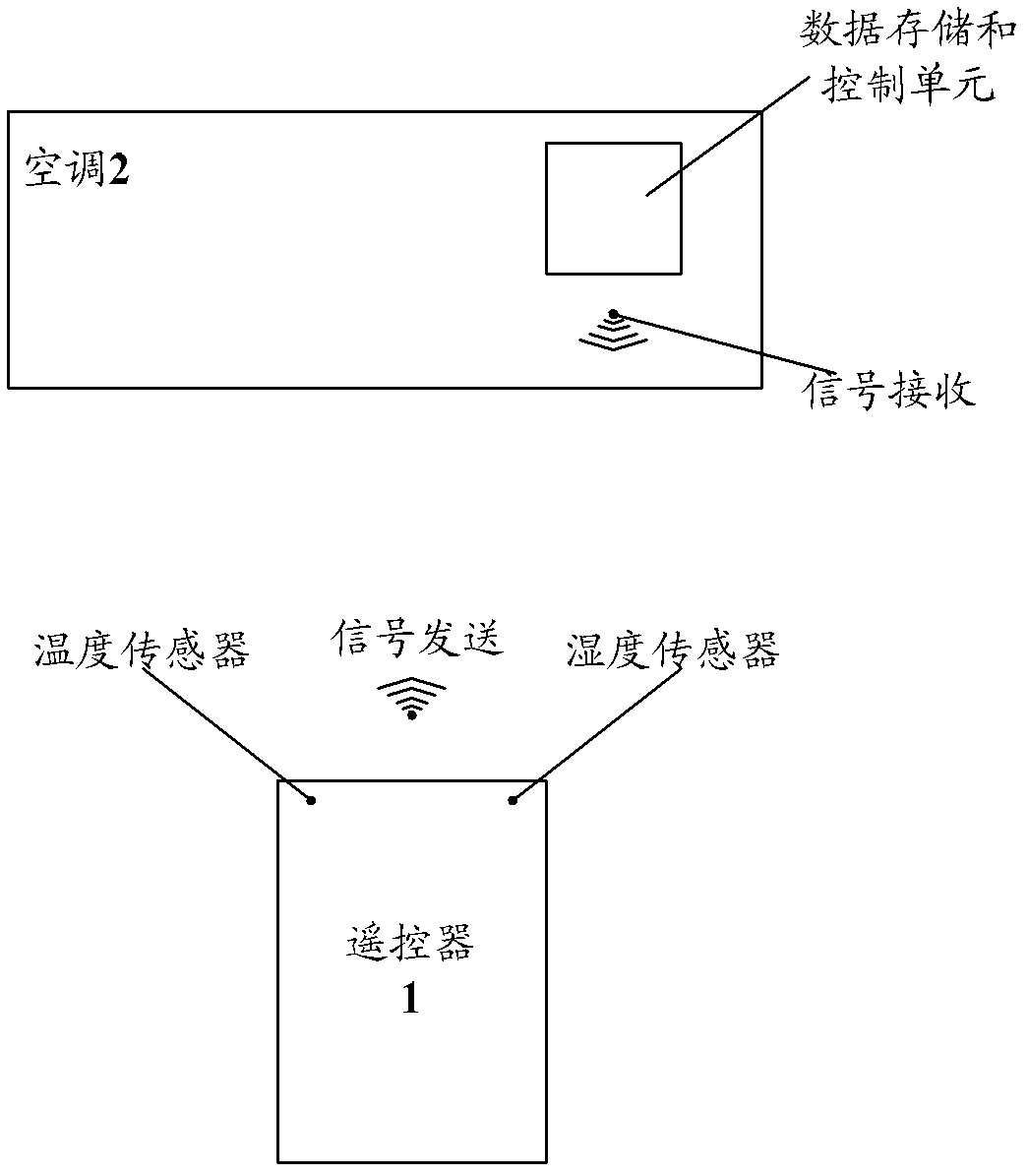 Method, apparatus and system for controlling temperature and humidity