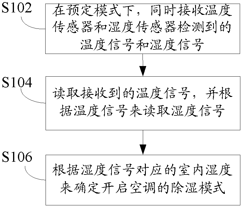 Method, apparatus and system for controlling temperature and humidity