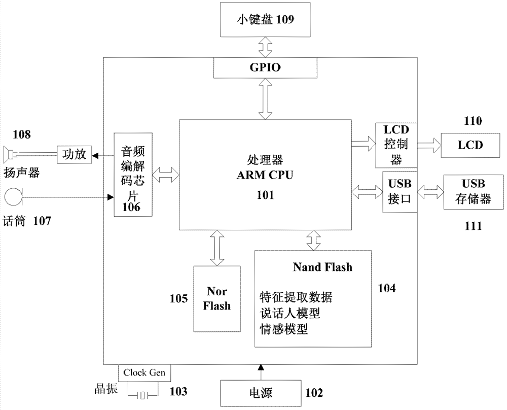 Embedded type speech emotion recognition method and device