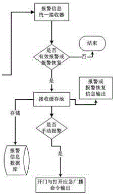 Industrial safety emergency command integrated system-based emergency plan control method