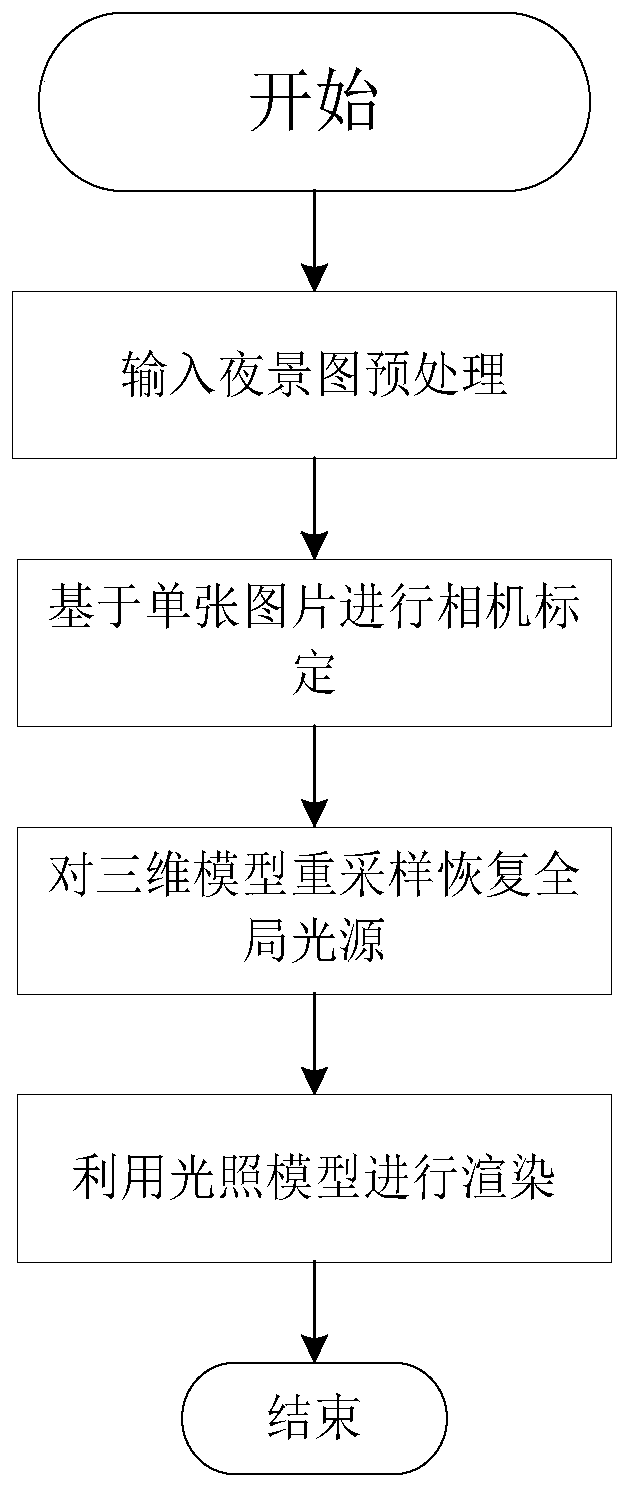 An automatic light source arrangement method based on scene night scene image