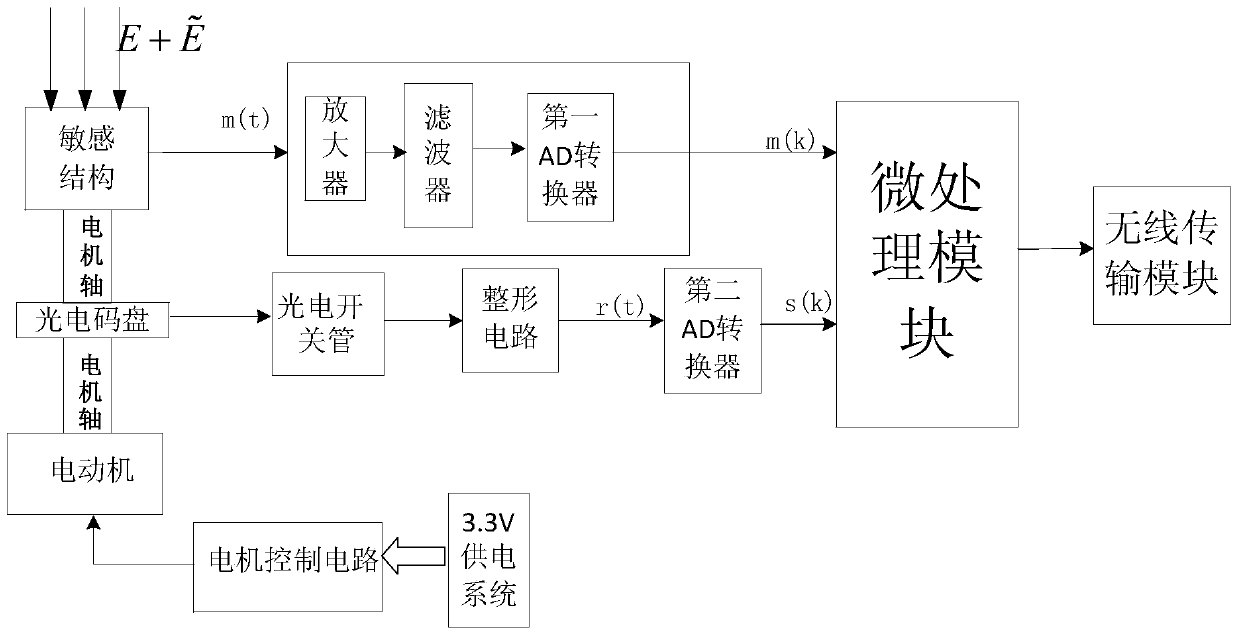 A digital electric field sensor