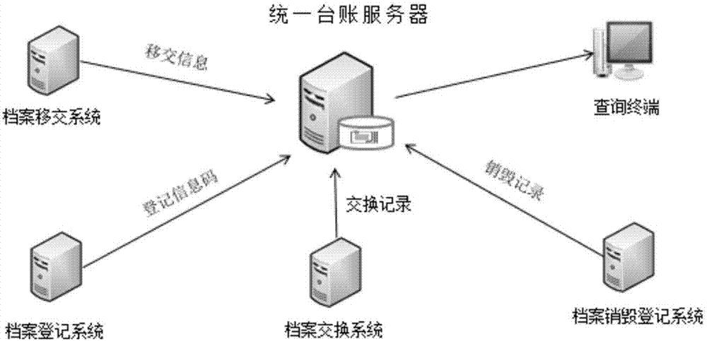 Block chain based business data tracing method, device and system and storage equipment