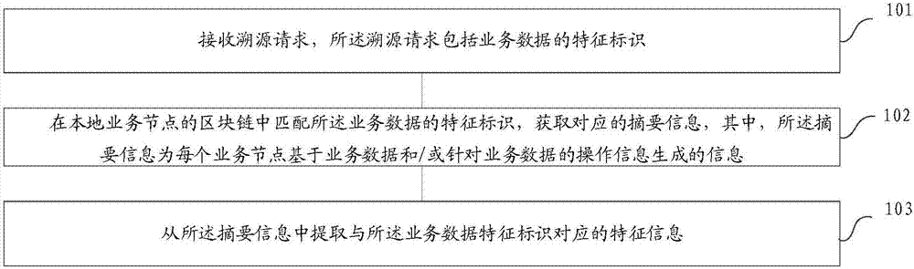 Block chain based business data tracing method, device and system and storage equipment
