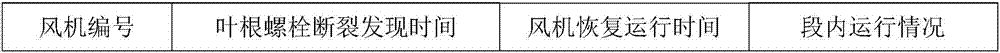 Blade root bolt breakage failure detection method based on machine learning