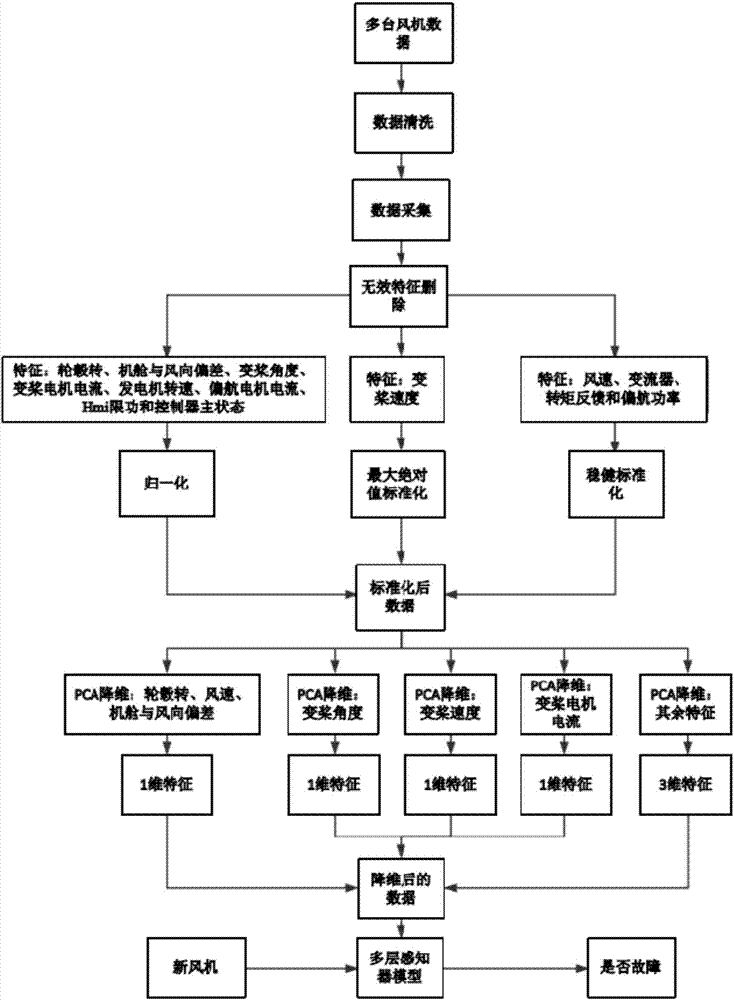 Blade root bolt breakage failure detection method based on machine learning