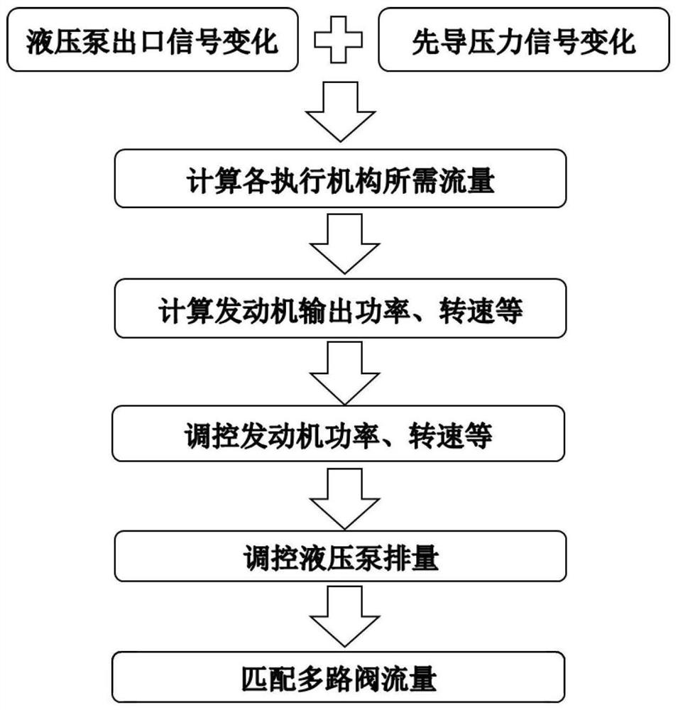 A Method of Excavator Power Matching Based on Power Matching Rule Base