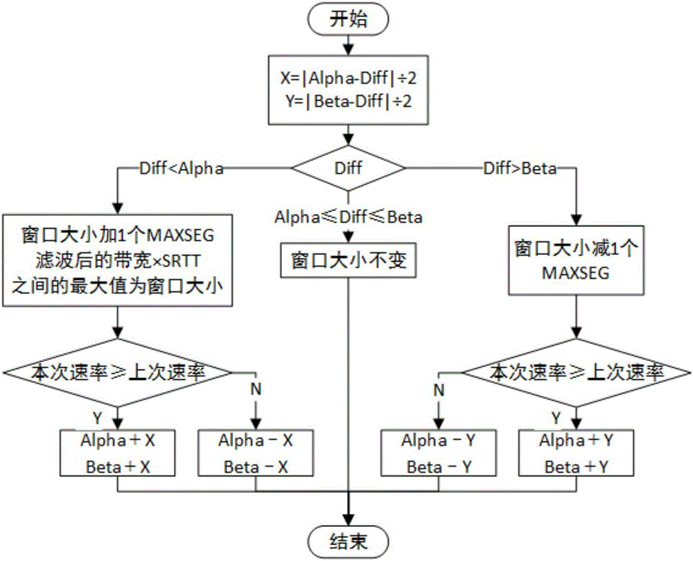 Adaptive network congestion control method based on SCPS-TP