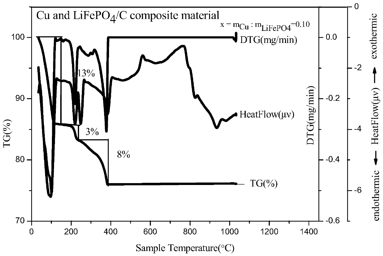 A metal elemental copper/lithium iron phosphate/carbon composite material and its preparation method and application