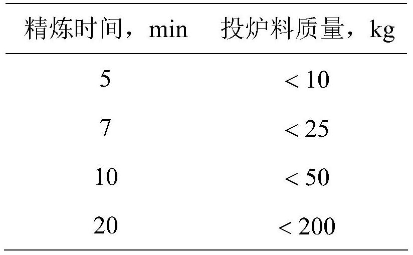 Purified smelting process of a nickel-based superalloy rich in active elements