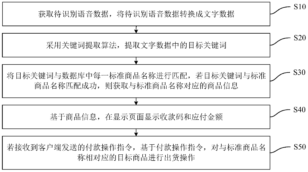 Self-service selling method based on voice recognition, device, equipment and medium