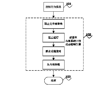 Attacking control method for protecting kernel system