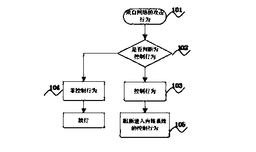 Attacking control method for protecting kernel system