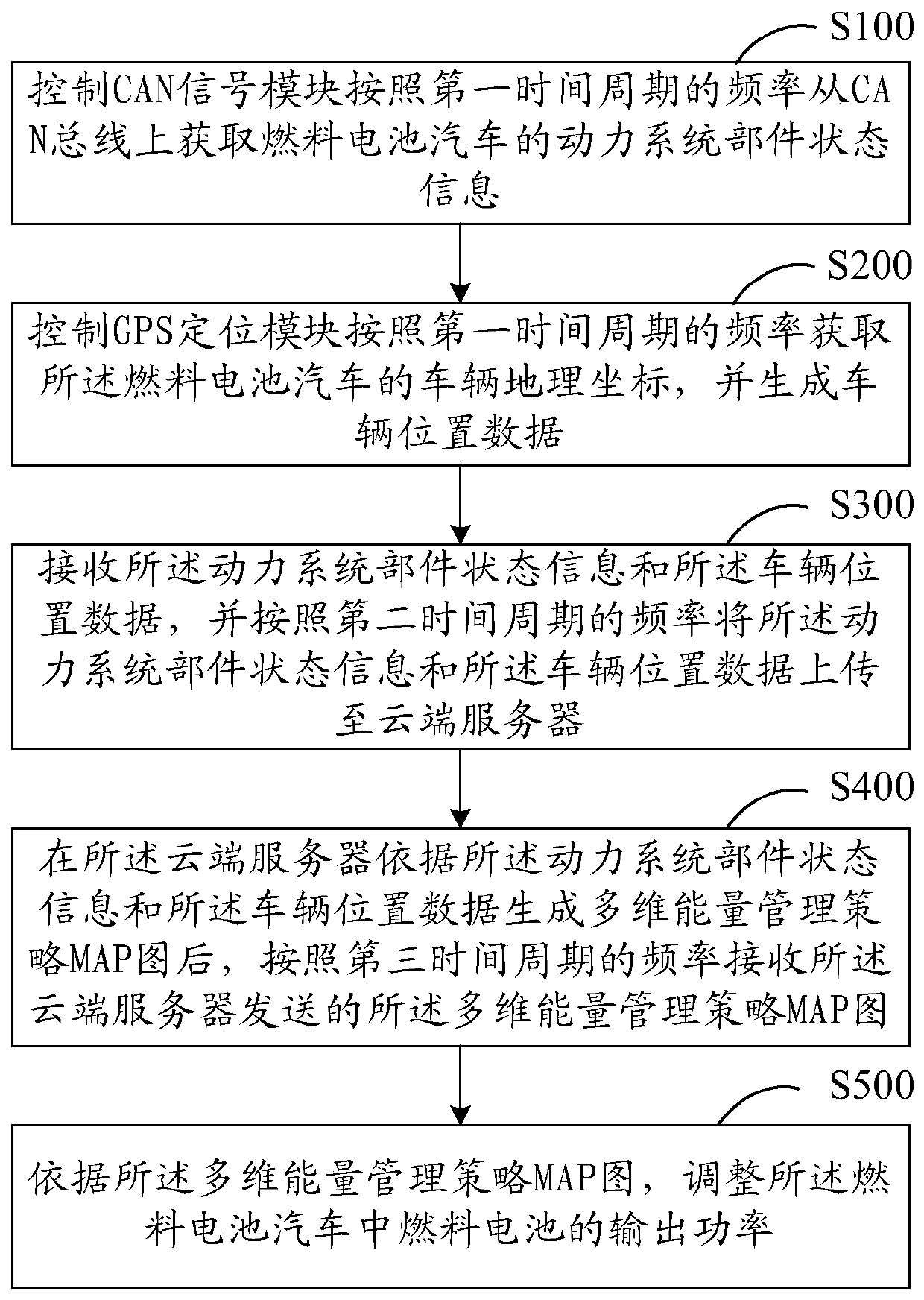 Energy management method and system for fuel cell vehicle based on geographic location information