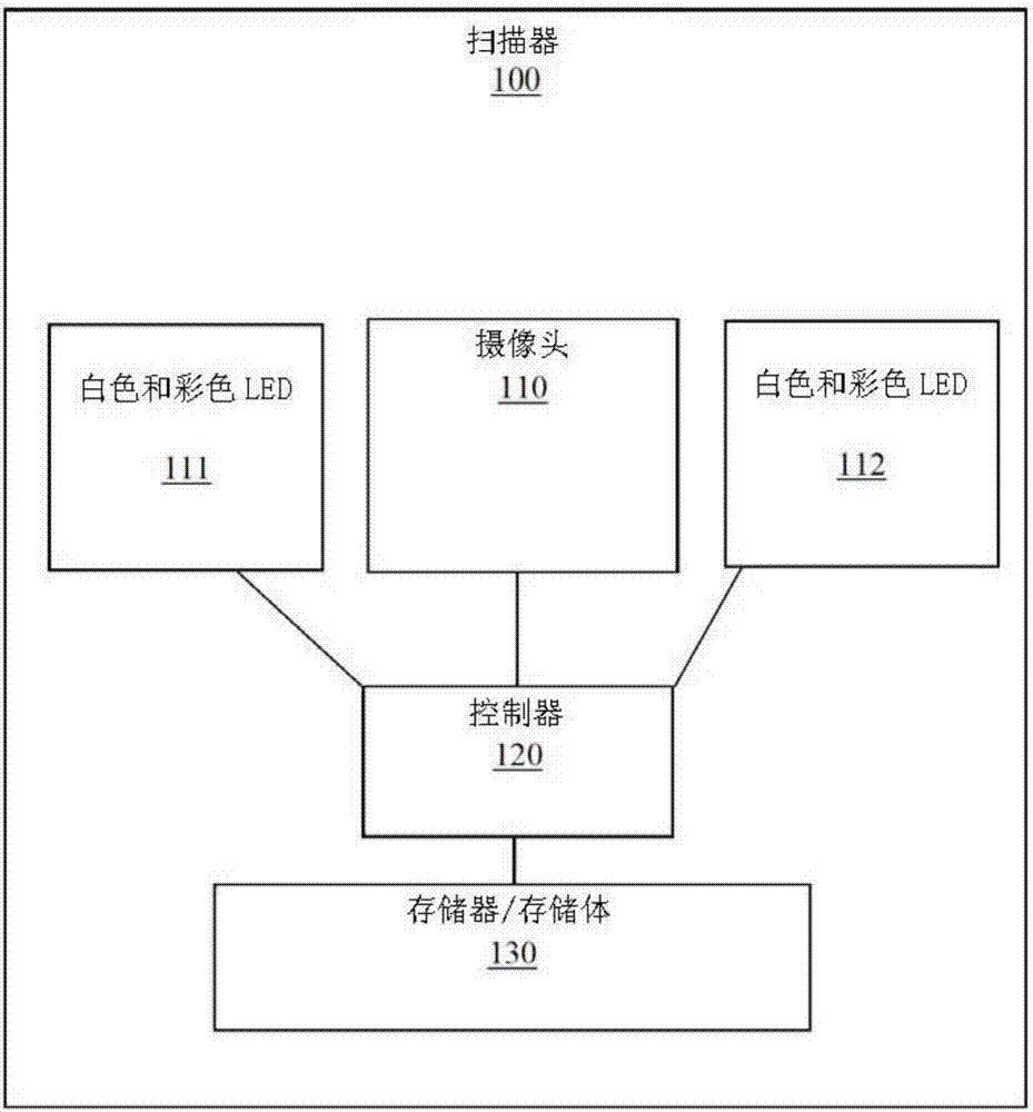 Controlled And Multi-Color Scanner Illumination