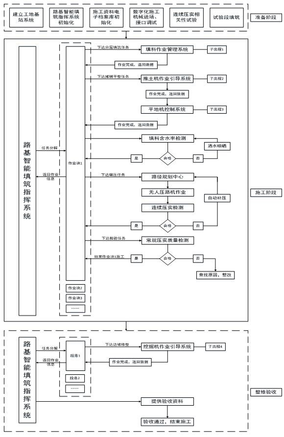 An intelligent command system based on roadbed filling and its operation method