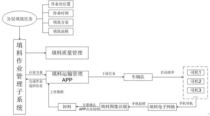 An intelligent command system based on roadbed filling and its operation method