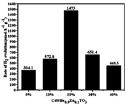 Photocatalytic water splitting hydrogen production material CdS/Ba<sub>0.9</sub>Zn<sub>0.1</sub>TiO<sub>3 </sub> and preparation method thereof