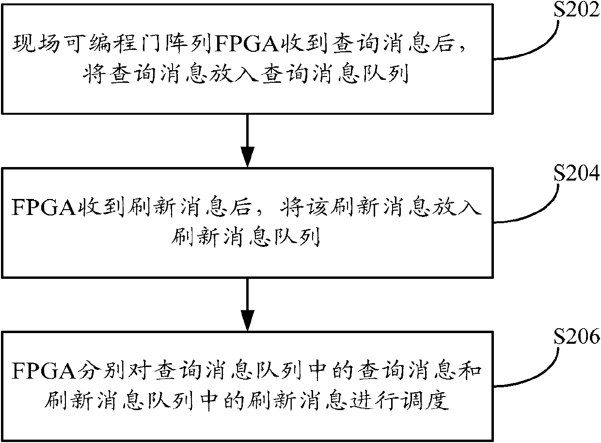 Method and device for dispatching TCAM (telecommunication access method) query and refresh messages