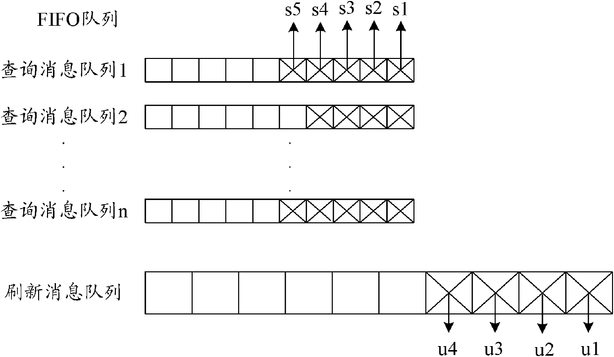 Method and device for dispatching TCAM (telecommunication access method) query and refresh messages