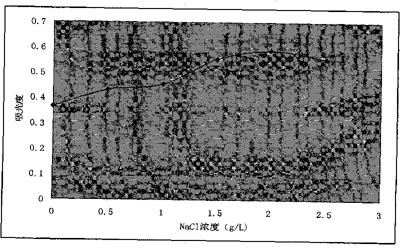 Isolation and culture method and application of Agrobaterium isolate