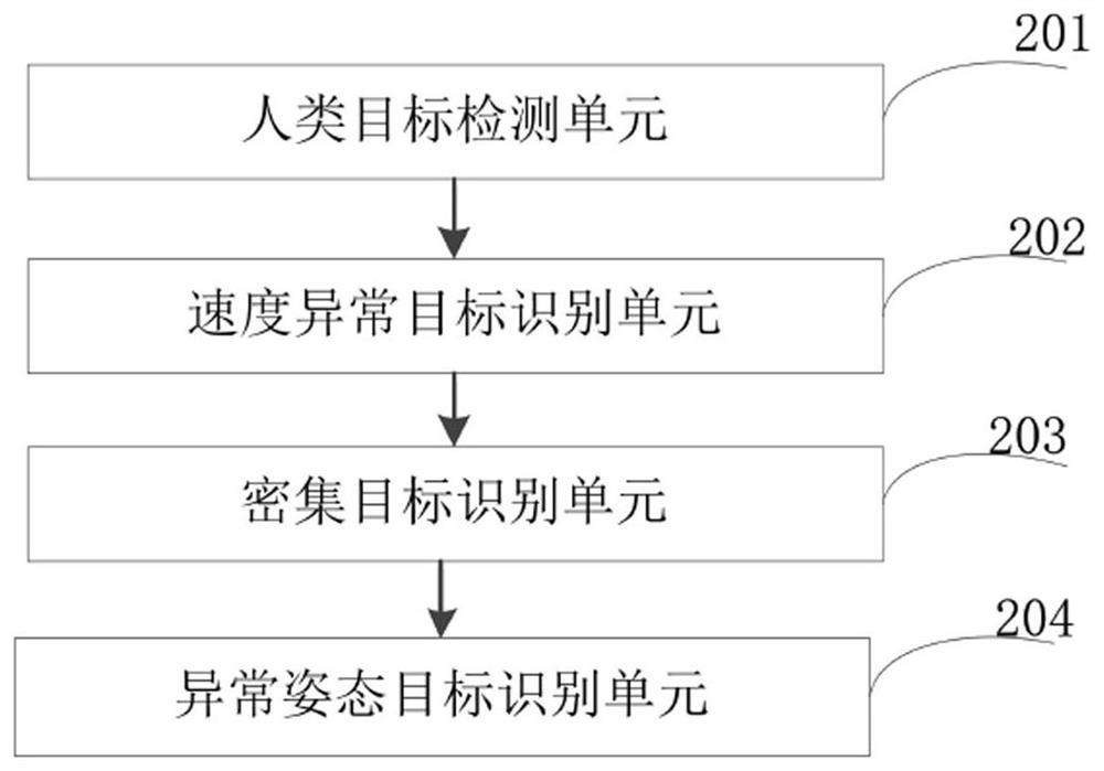 Public place abnormal behavior automatic identification method and device, and camera equipment