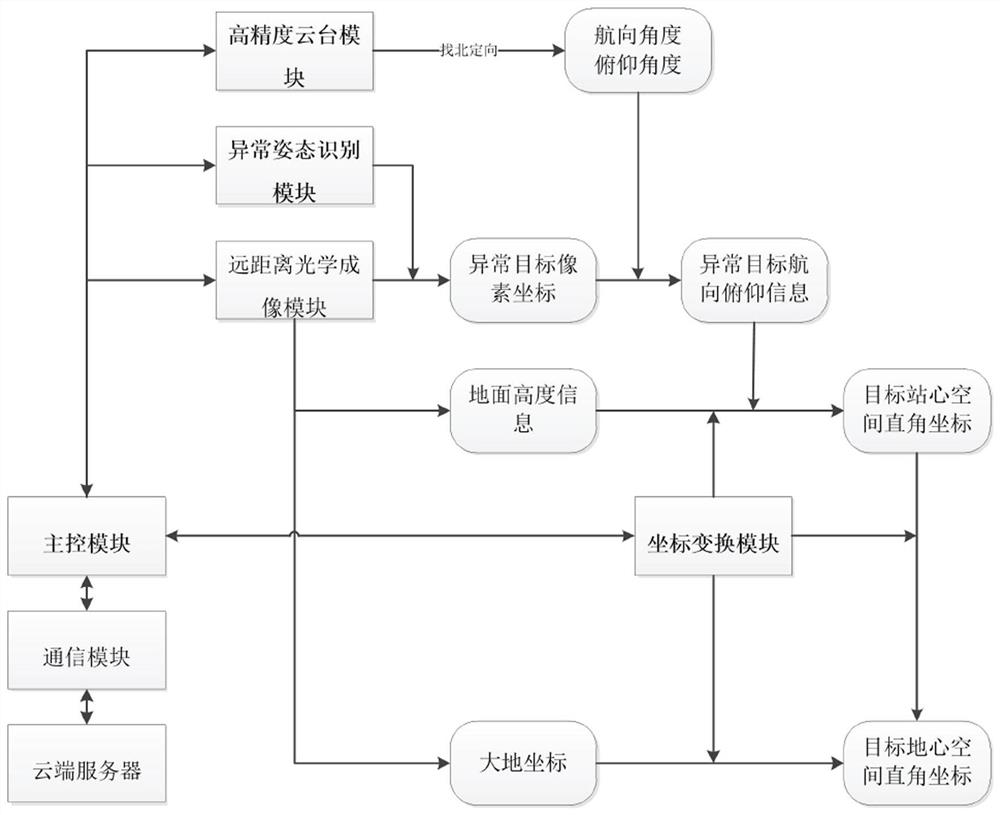 Public place abnormal behavior automatic identification method and device, and camera equipment