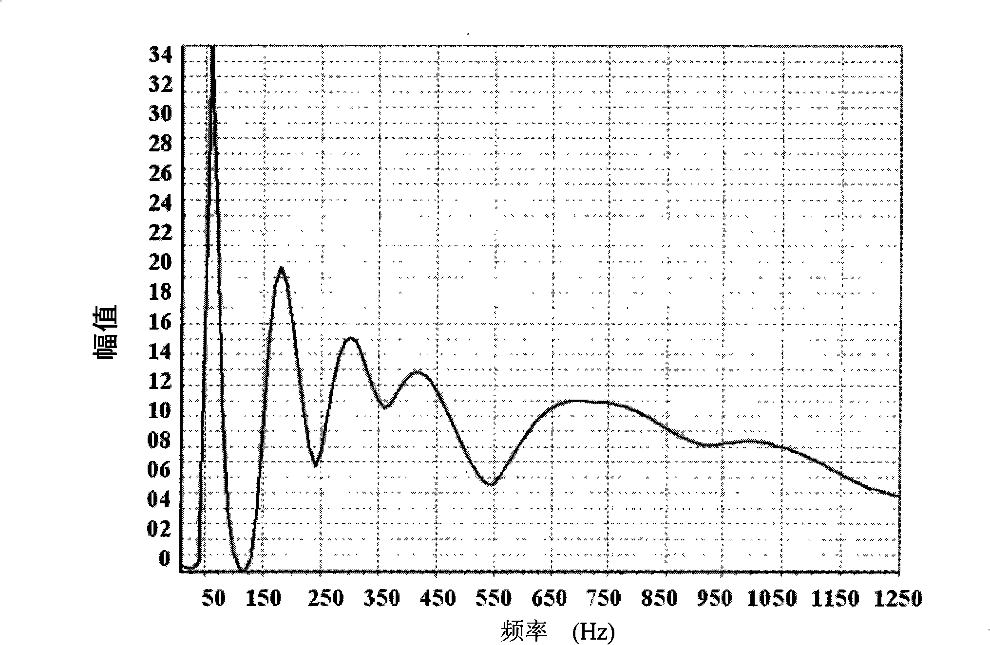 Wavelet transform signal frequency spectrum measuring analytical method adopting variable band-width parameter