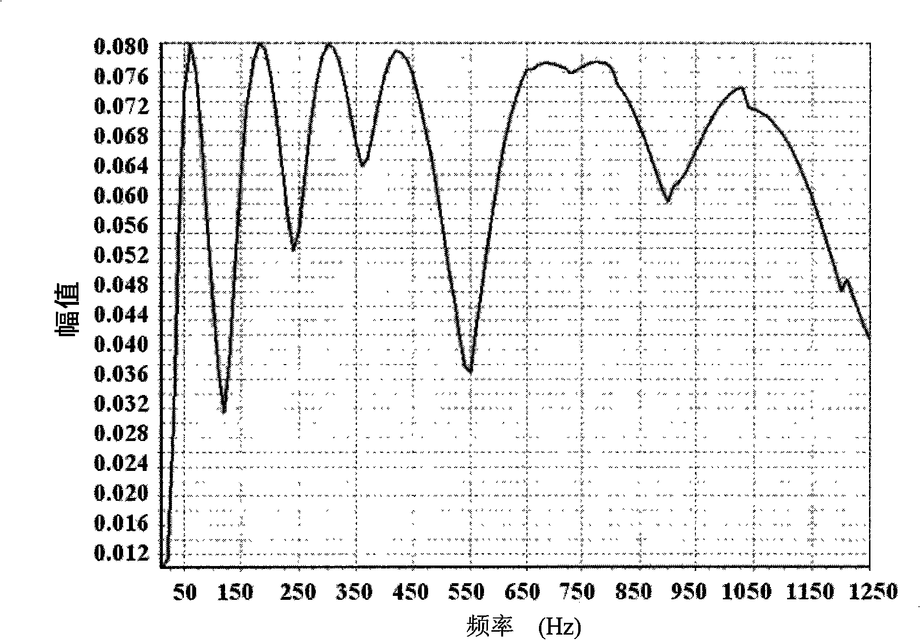 Wavelet transform signal frequency spectrum measuring analytical method adopting variable band-width parameter