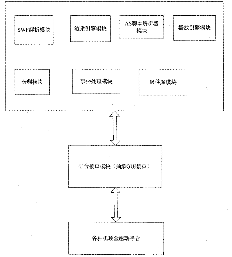 User interface system based on Flash middleware of set top box